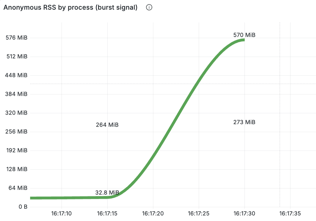 Grafana panel of anonymous RSS for the Go process in production: flat at 33 MiB, then rising to 570 MiB in about 15 seconds