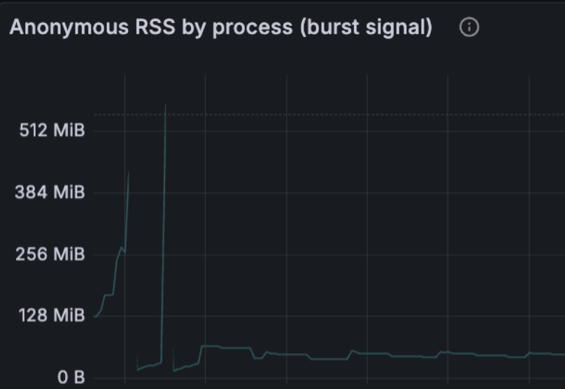 Anonymous RSS per process, showing two spikes past 384 MiB