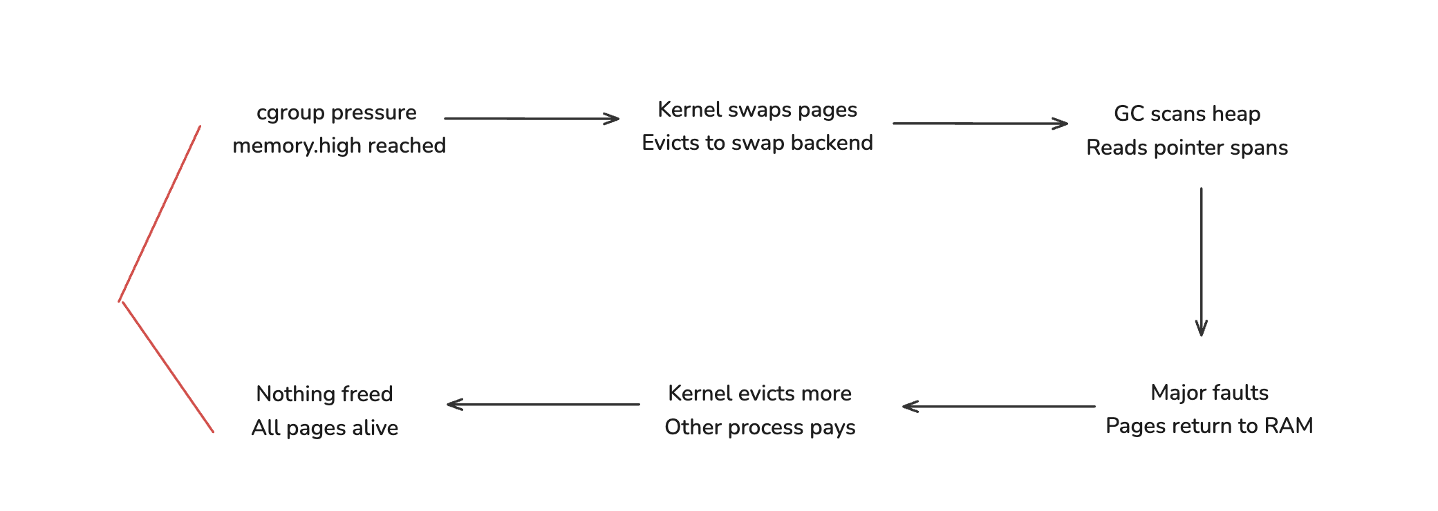 Cycle: cgroup pressure, kernel swaps pages, GC scans heap, major faults, kernel evicts more, nothing freed, back to pressure